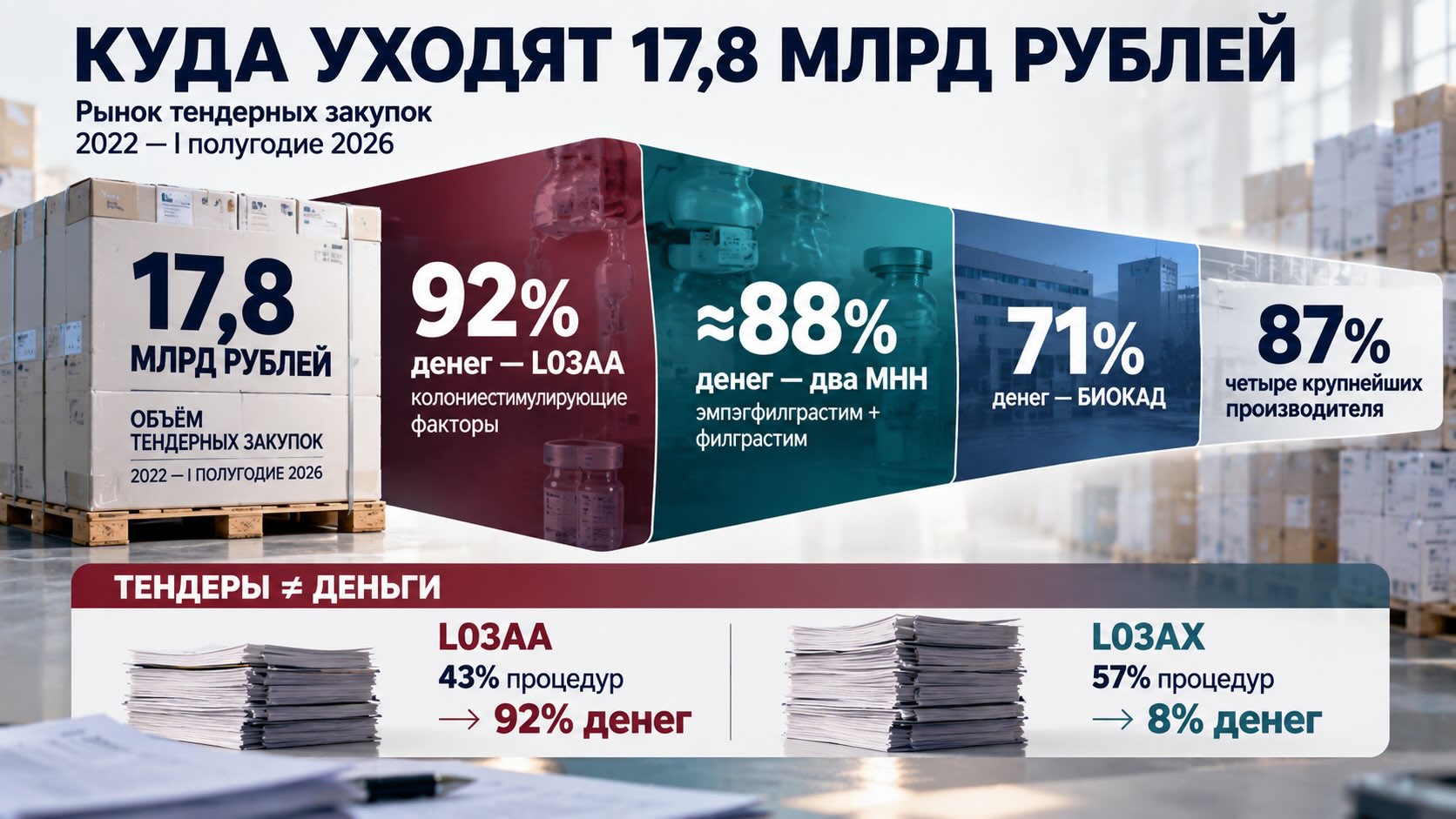 Инфографика о тендерных закупках иммуностимуляторов: 92% объёма приходится на L03AA, а доля БИОКАД достигает 71%.